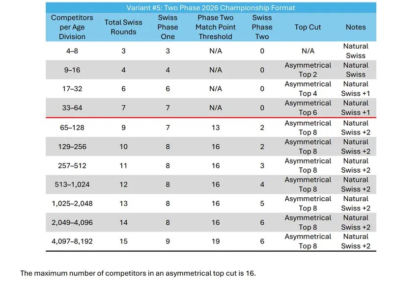 Official Swiss & Top Cut Structure